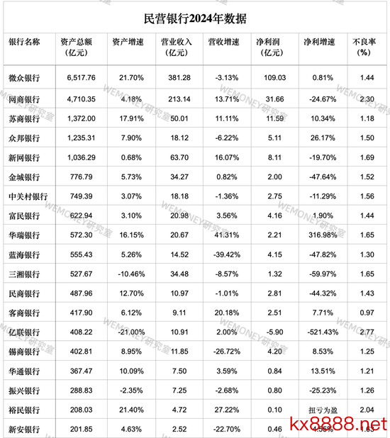 民营银行投入淘汰赛?微众网商双雄吃掉70%利润,尾部抱"国资大腿"求生