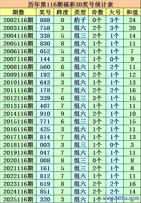 116期大鹏福彩3D预测奖号：大小比参考