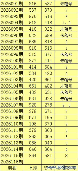 116期陈亮福彩3D预测奖号：胆码分析